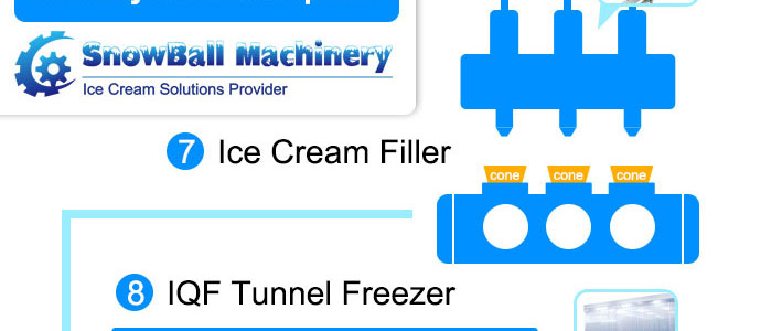 what equipment do you need for an ice cream plant