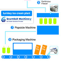 Popsicle ice cream production line, ice lolly making machines, ice cream plant, industrial ice cream factory