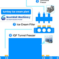 ice cream cone processing machine, industrial ice cream machine, how to open ice cream factory