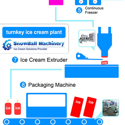ice cream extrusion line, extruded ice cream machine